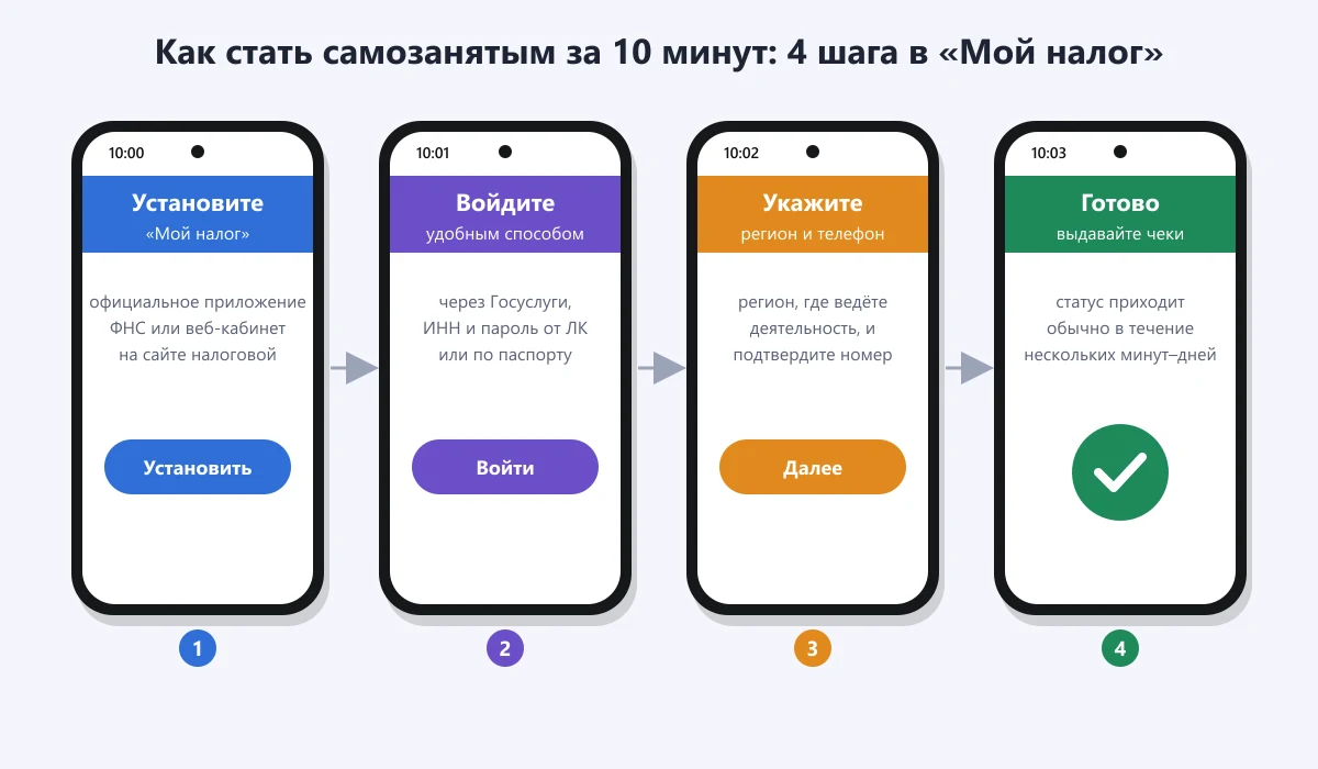 схема: как стать самозанятым в приложении Мой налог за 4 шага