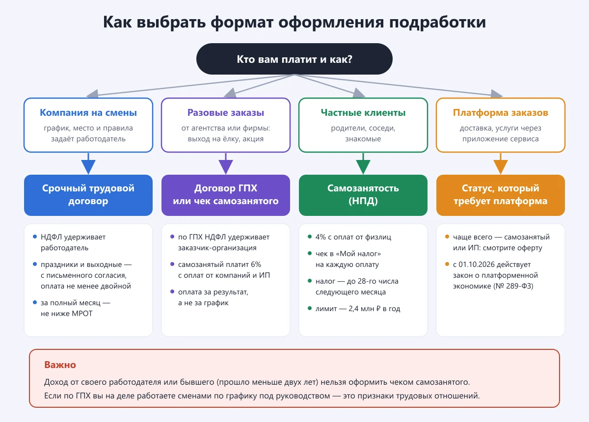 схема: как выбрать формат оформления подработки — срочный трудовой договор, ГПХ, самозанятость или статус для платформы