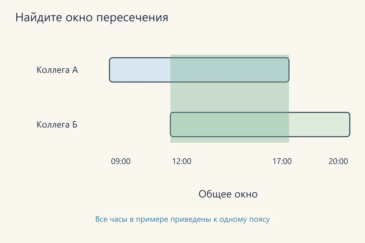 Найдите окно пересечения