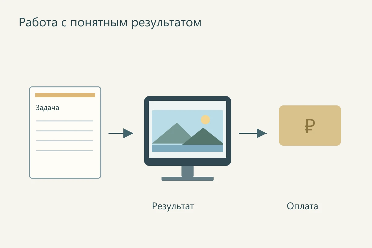 Понятный рабочий процесс: задача, результат и согласованная оплата