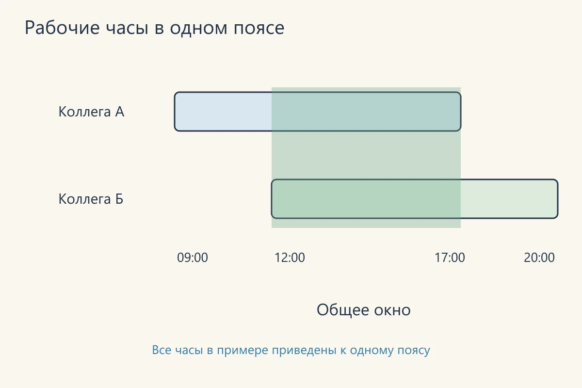 Рабочие часы в одном поясе