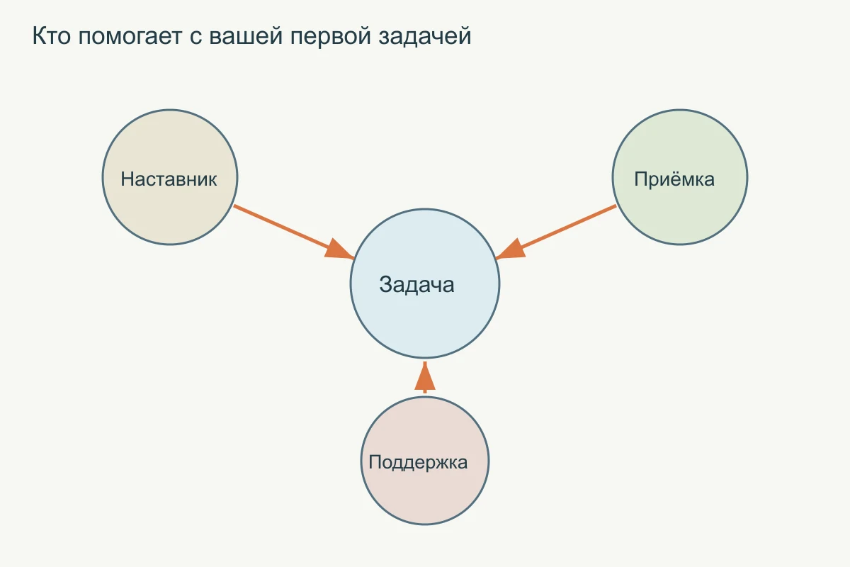 Кто помогает с вашей первой задачей