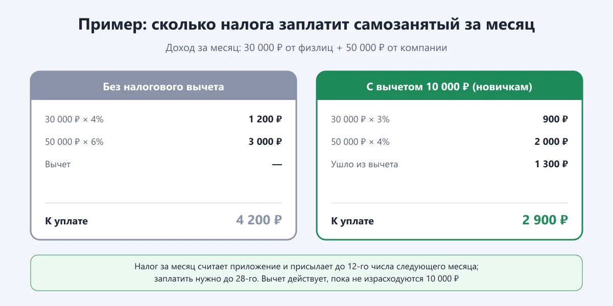 пример расчёта налога самозанятого за месяц с вычетом и без
