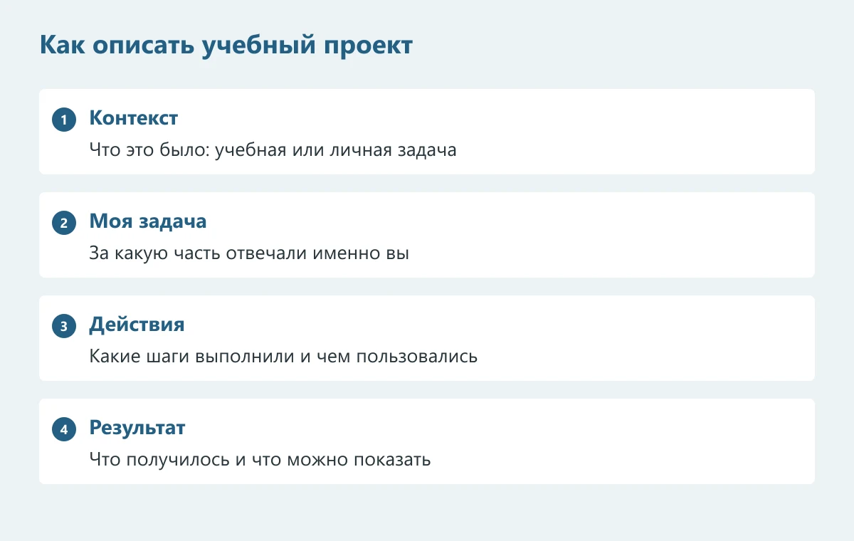 Четыре части описания учебного проекта: контекст, собственная задача, действия и доступный для просмотра результат