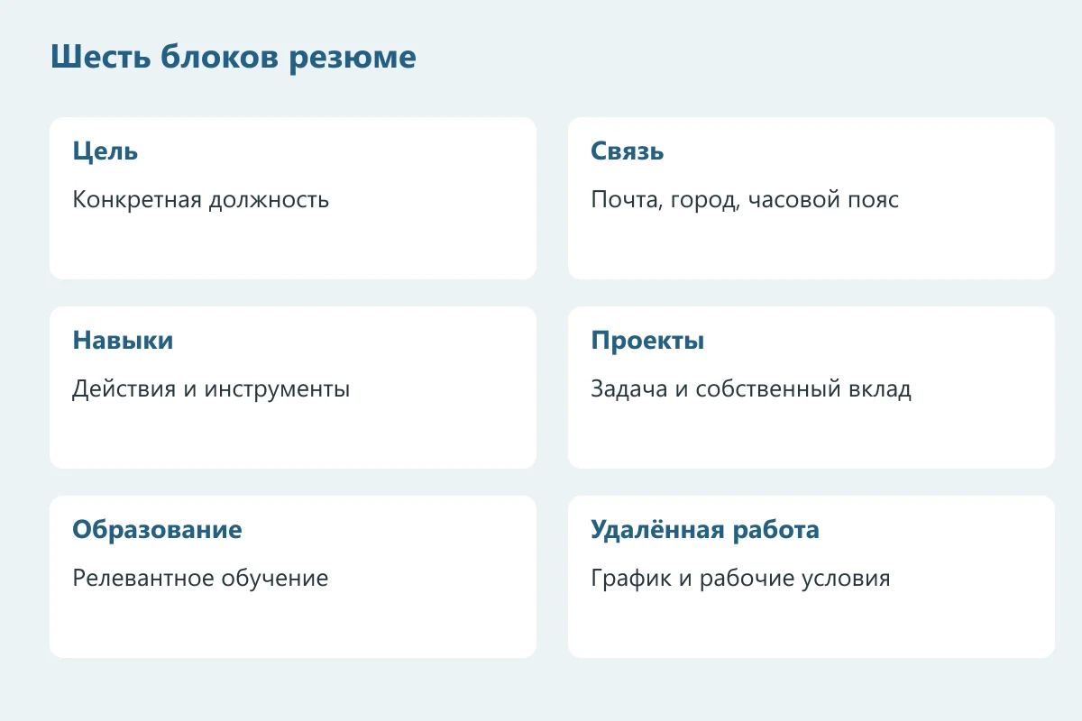 Структура резюме без опыта: цель, контакты, навыки, проекты, образование и условия удалённой работы
