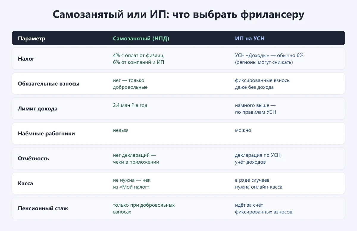 таблица сравнения: самозанятый или ИП на УСН для фрилансера