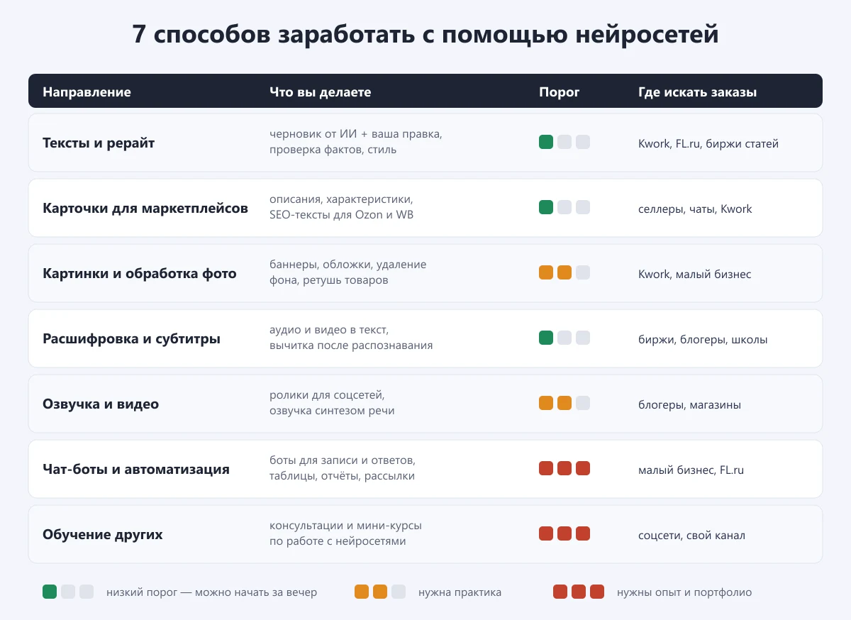 таблица: 7 способов заработать на нейросетях, порог входа и где искать заказы